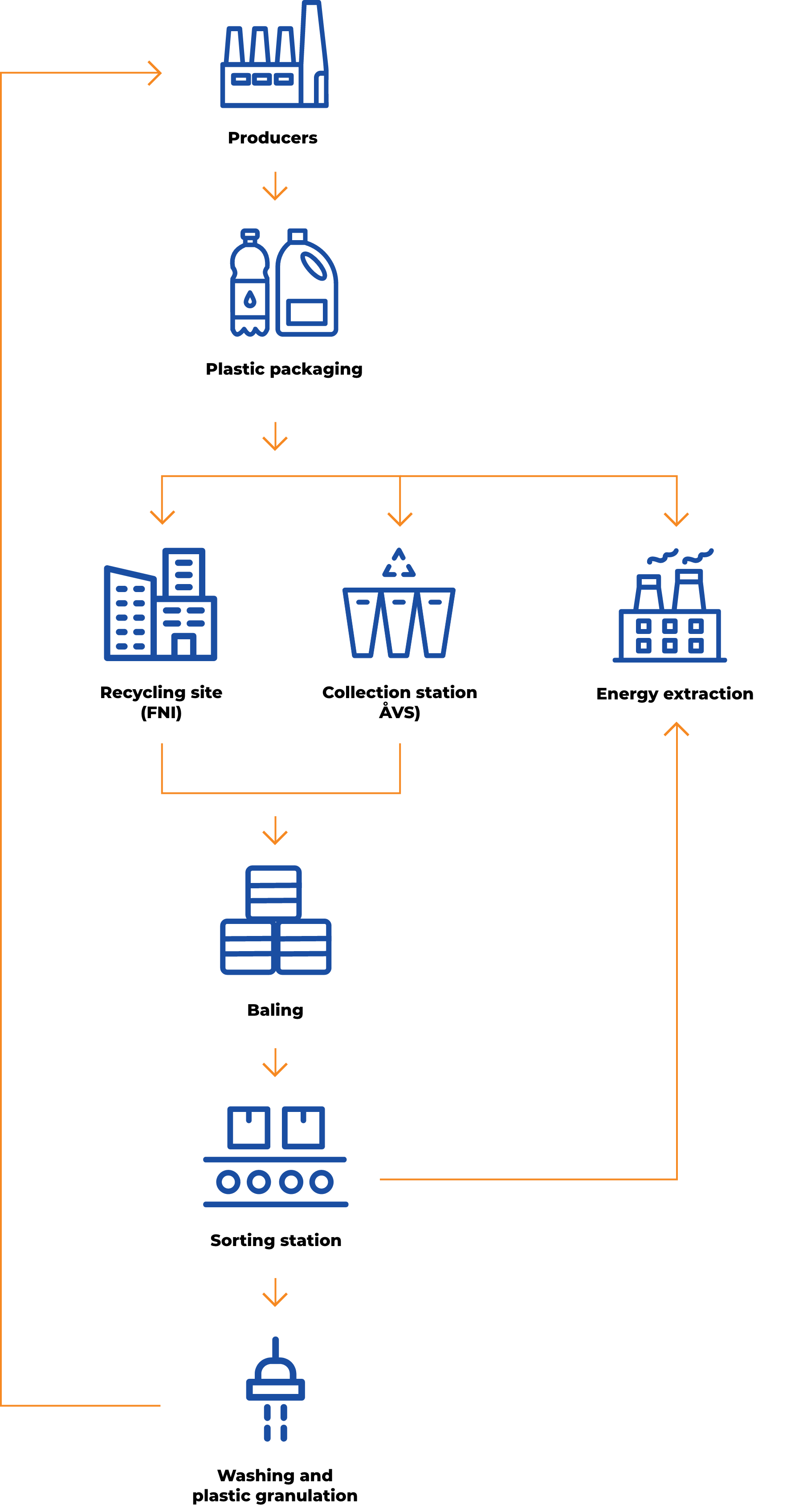 The plastics way trough the entire recycling chain